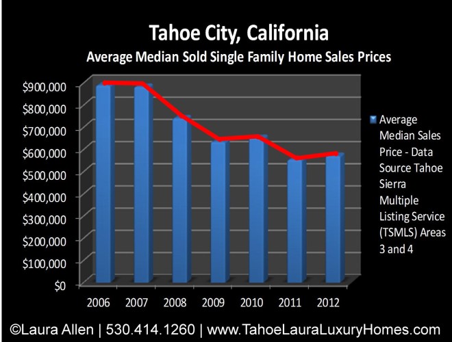 Tahoe City Homes for Sale Market Report – Year End 2012